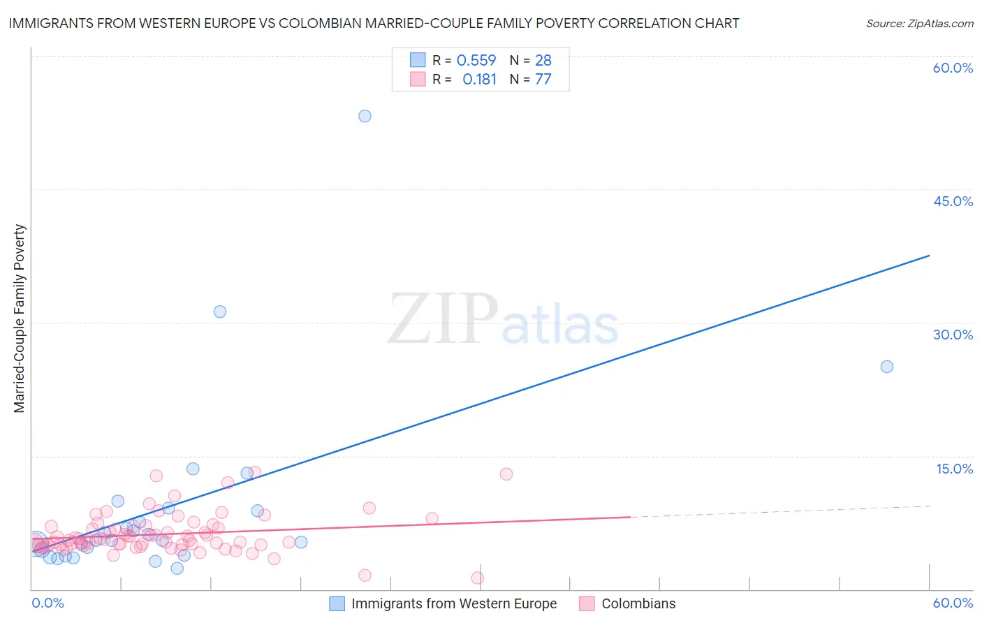 Immigrants from Western Europe vs Colombian Married-Couple Family Poverty