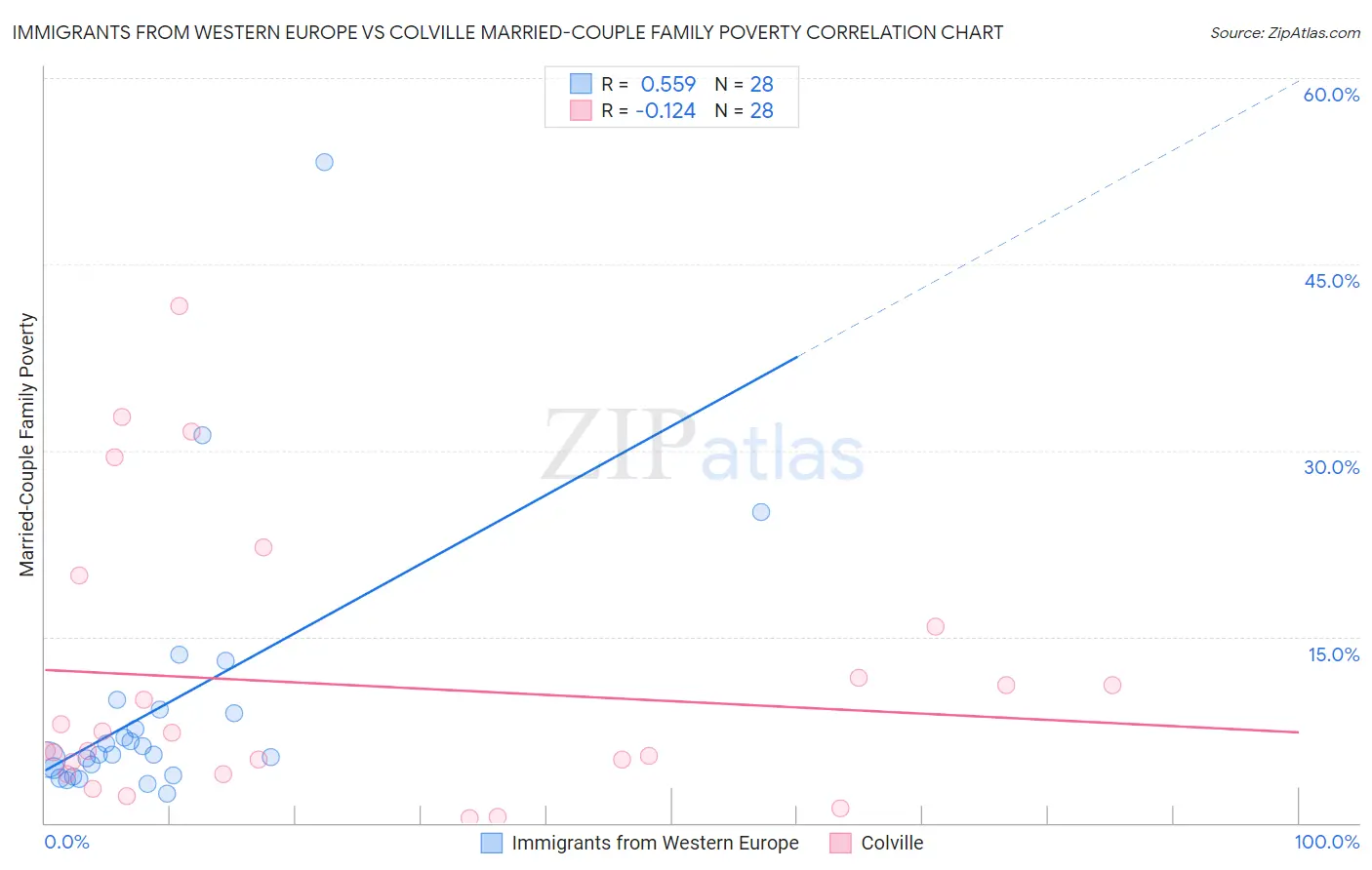 Immigrants from Western Europe vs Colville Married-Couple Family Poverty