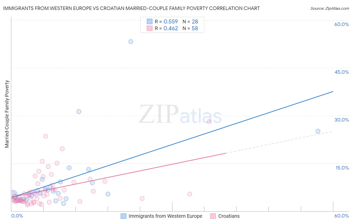 Immigrants from Western Europe vs Croatian Married-Couple Family Poverty