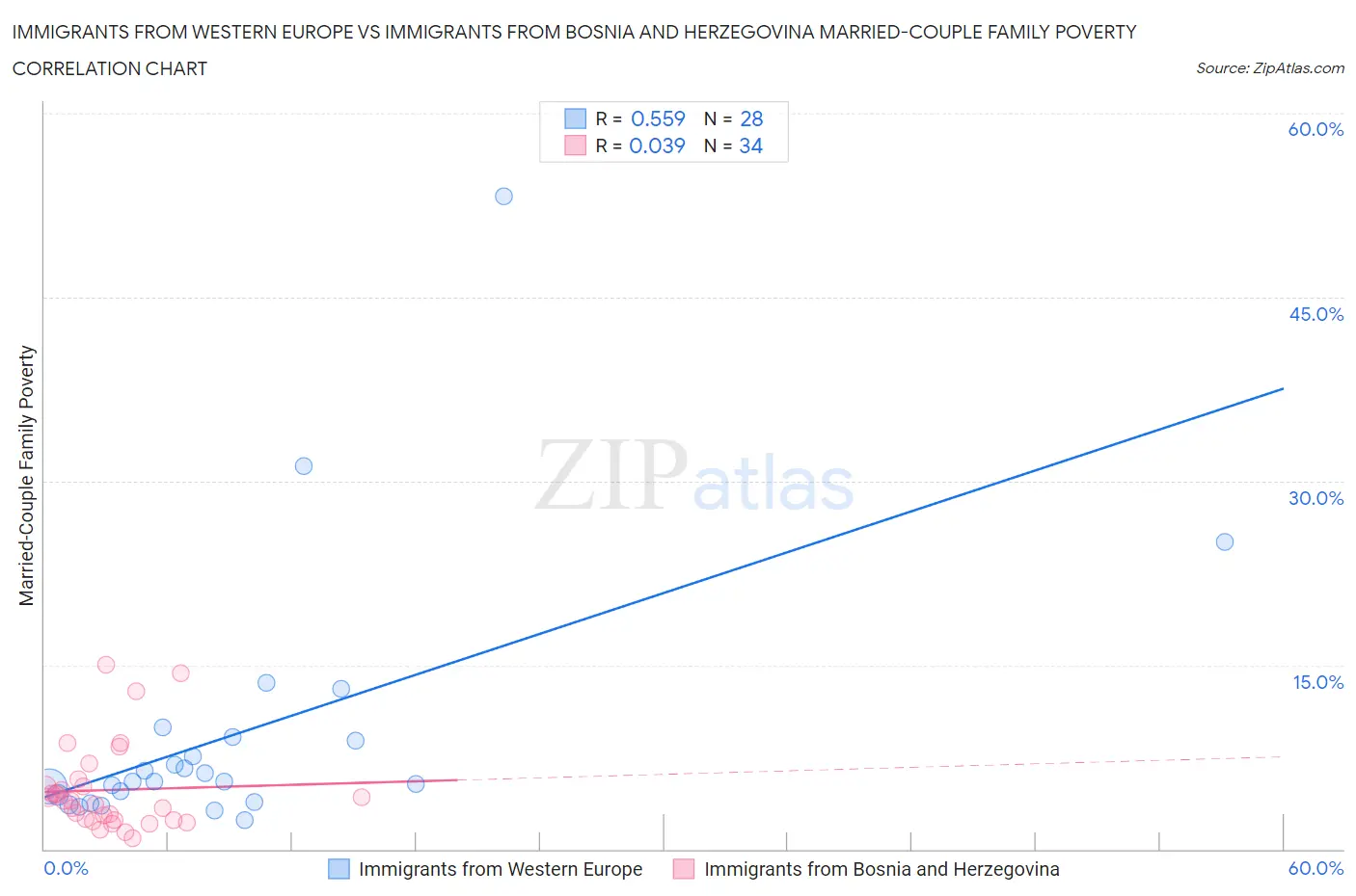 Immigrants from Western Europe vs Immigrants from Bosnia and Herzegovina Married-Couple Family Poverty