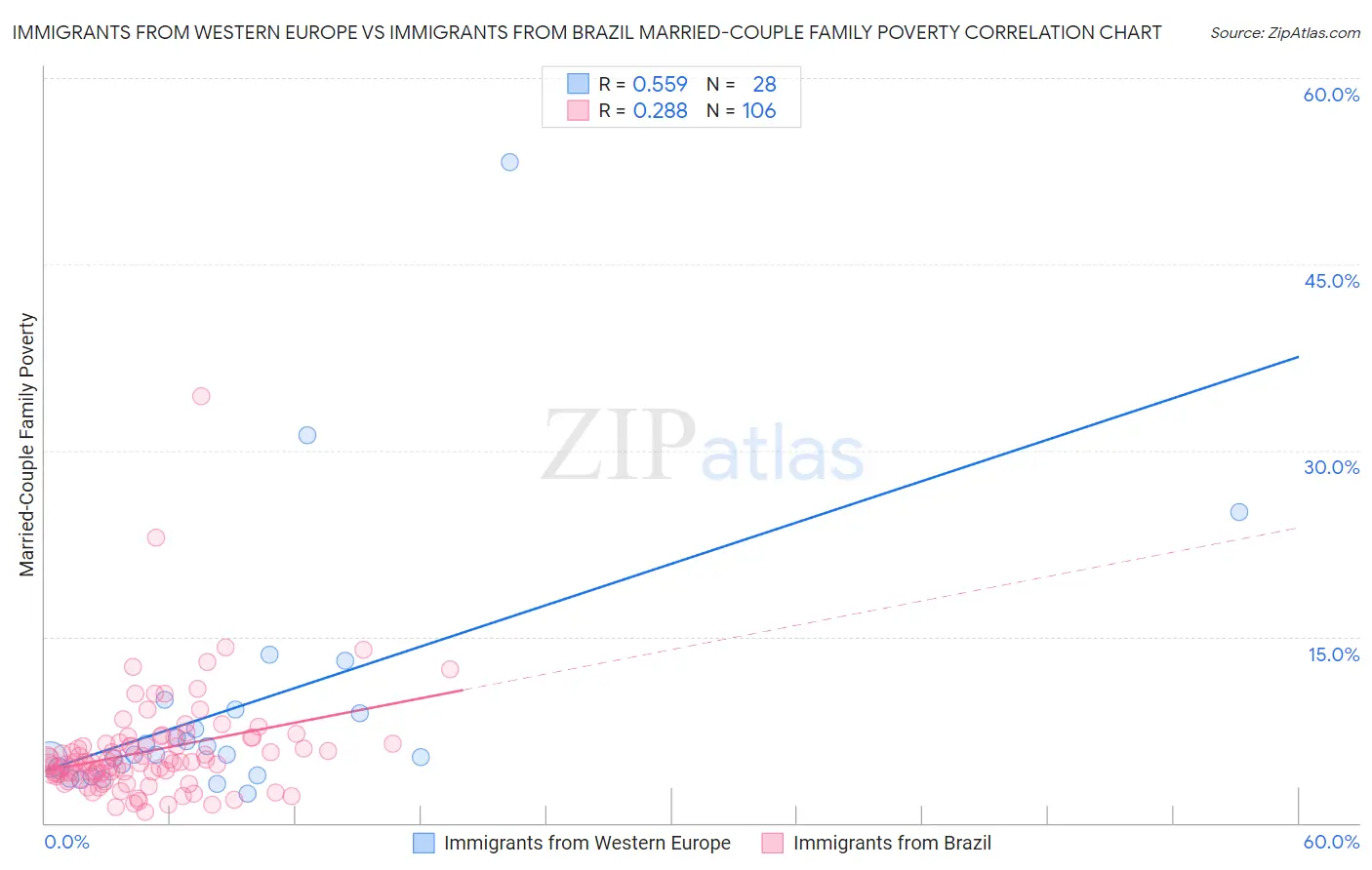 Immigrants from Western Europe vs Immigrants from Brazil Married-Couple Family Poverty