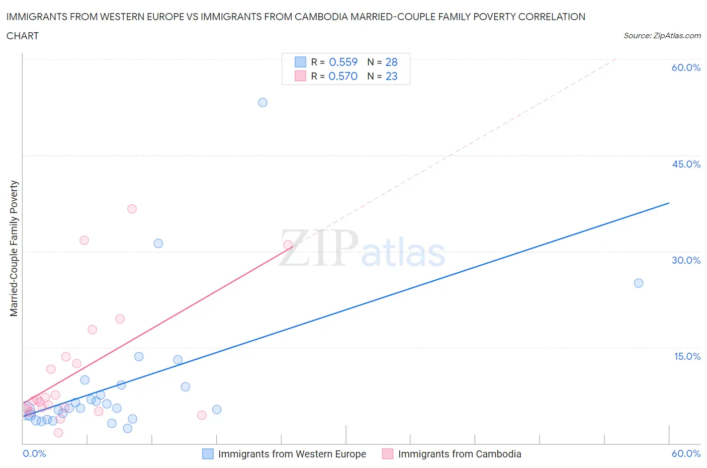 Immigrants from Western Europe vs Immigrants from Cambodia Married-Couple Family Poverty