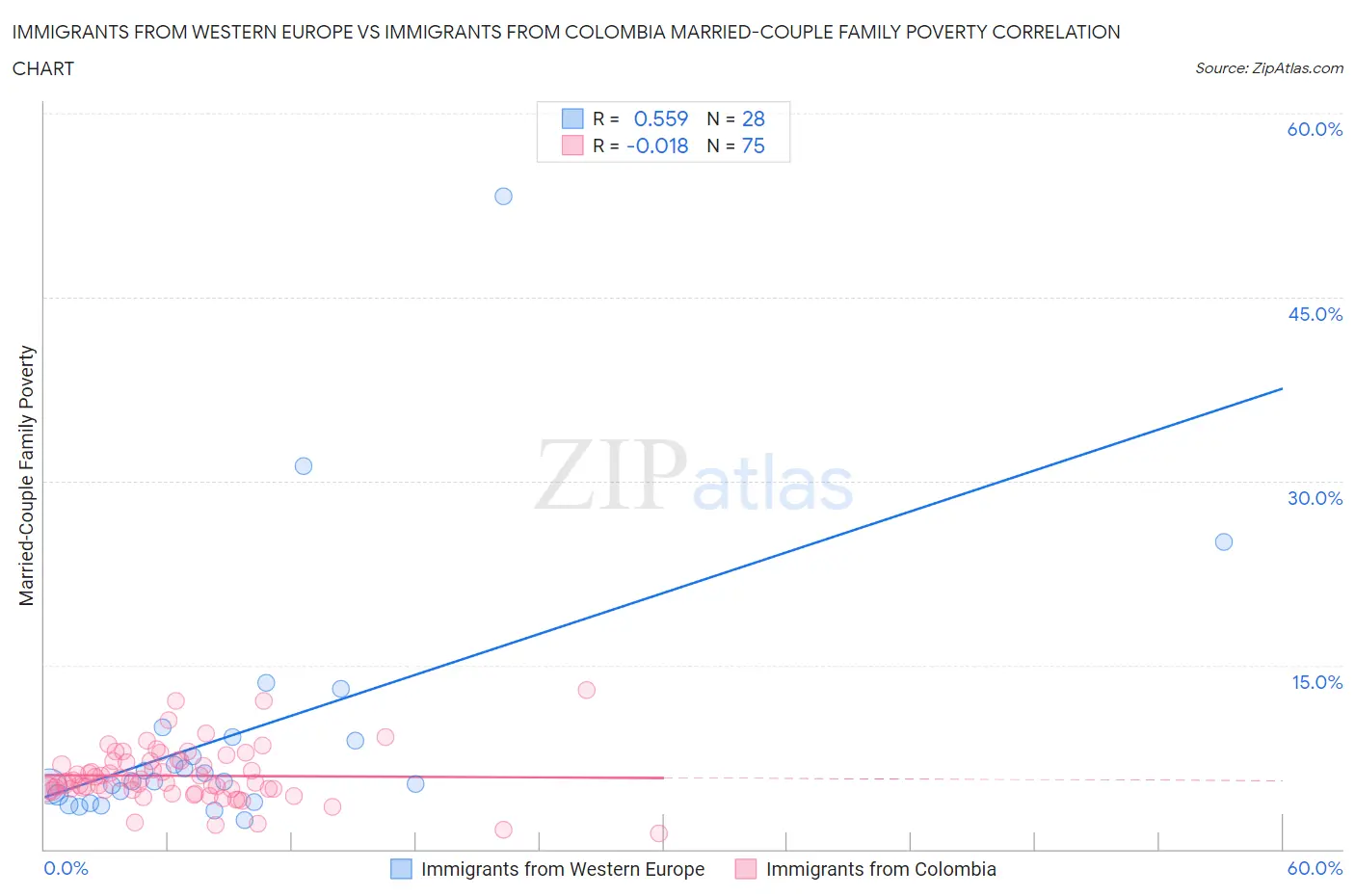 Immigrants from Western Europe vs Immigrants from Colombia Married-Couple Family Poverty