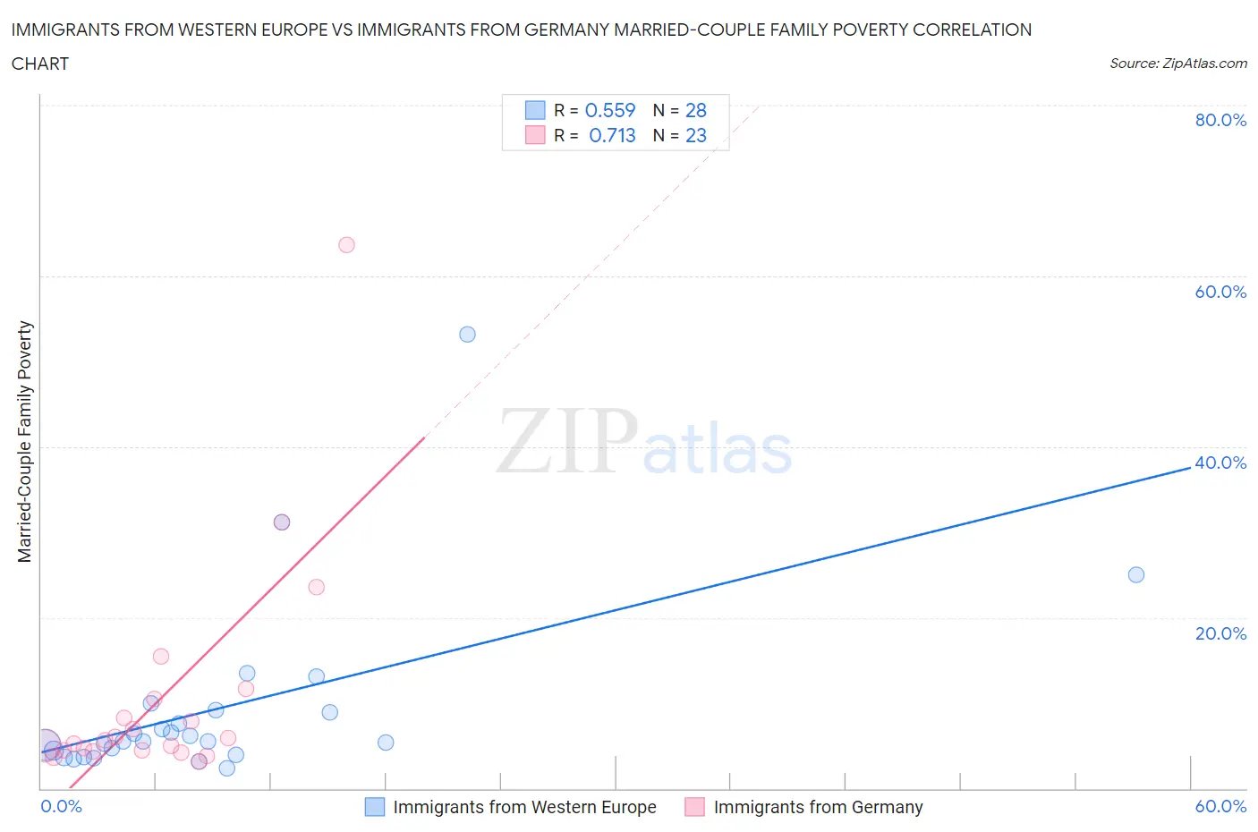 Immigrants from Western Europe vs Immigrants from Germany Married-Couple Family Poverty