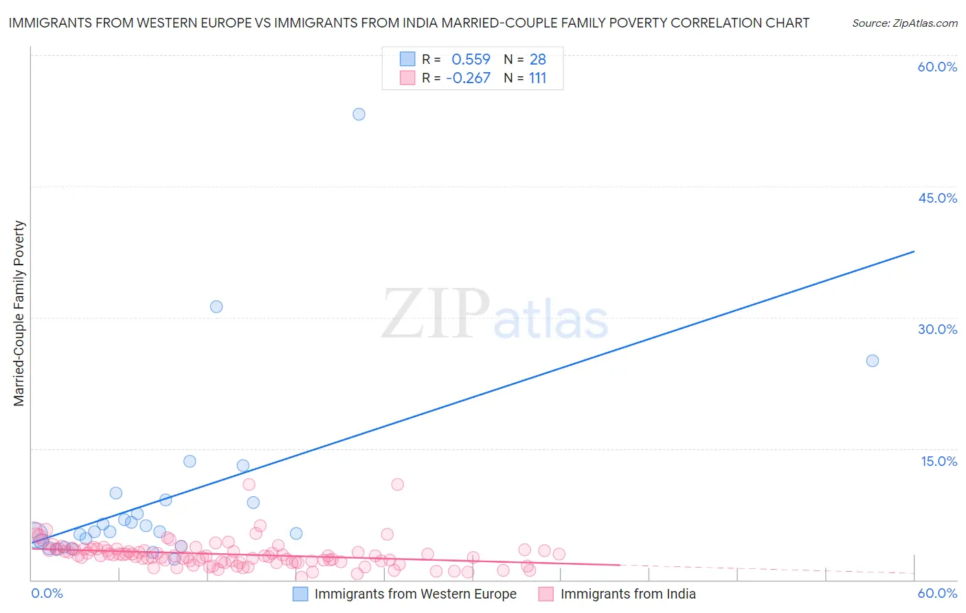 Immigrants from Western Europe vs Immigrants from India Married-Couple Family Poverty
