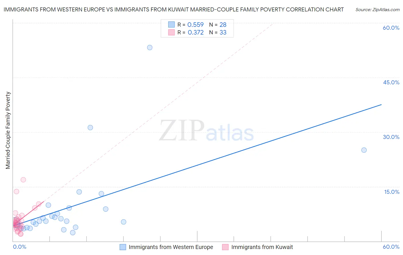 Immigrants from Western Europe vs Immigrants from Kuwait Married-Couple Family Poverty