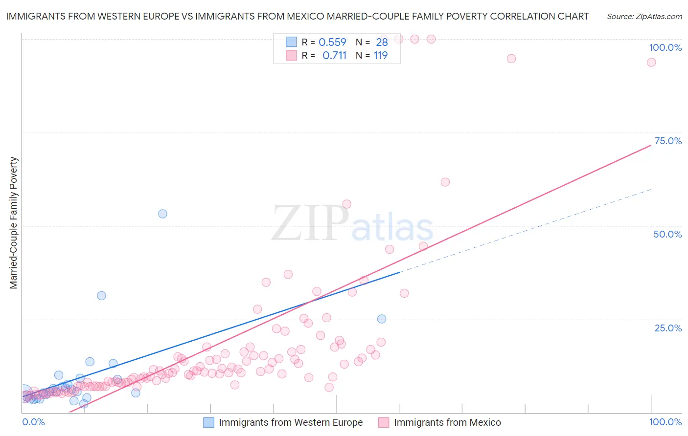 Immigrants from Western Europe vs Immigrants from Mexico Married-Couple Family Poverty