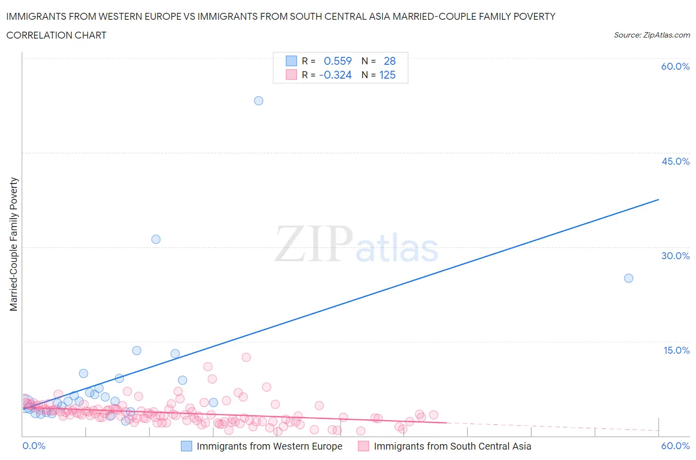 Immigrants from Western Europe vs Immigrants from South Central Asia Married-Couple Family Poverty