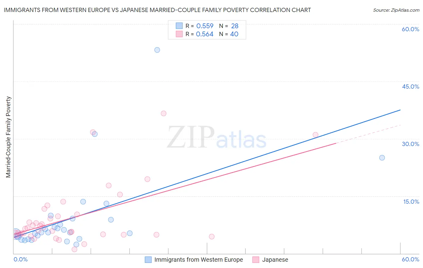 Immigrants from Western Europe vs Japanese Married-Couple Family Poverty