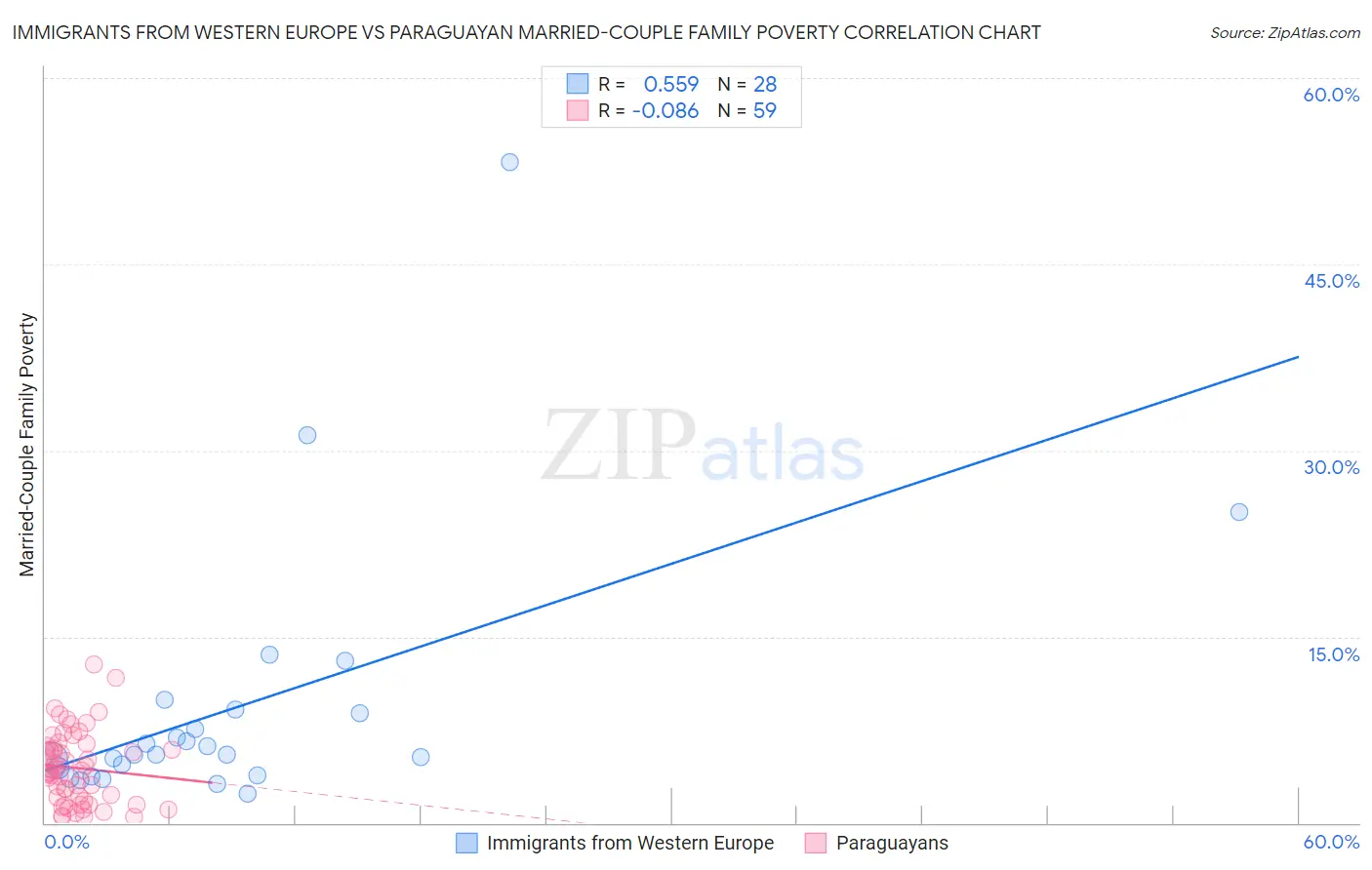 Immigrants from Western Europe vs Paraguayan Married-Couple Family Poverty