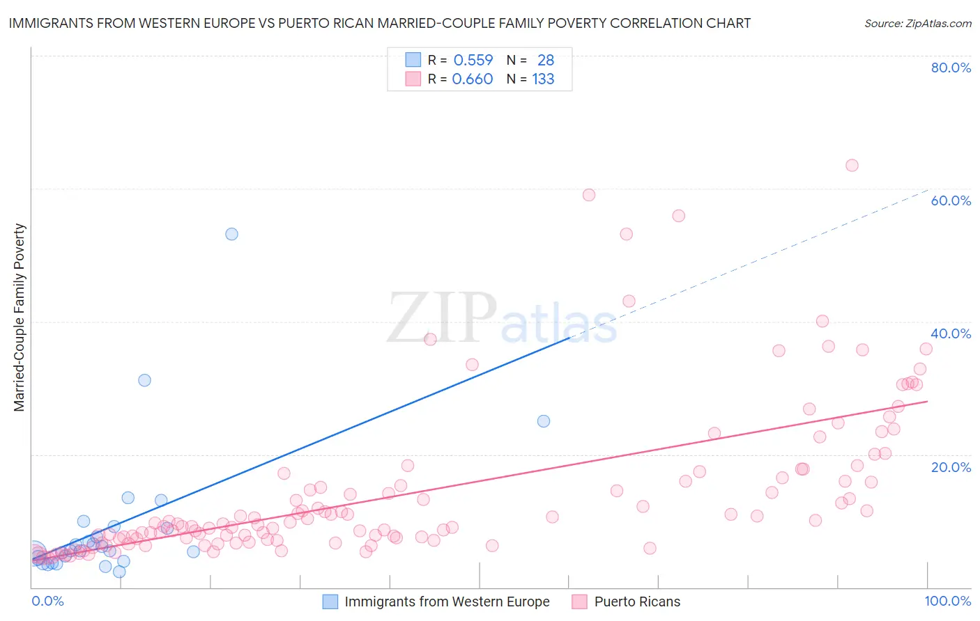 Immigrants from Western Europe vs Puerto Rican Married-Couple Family Poverty