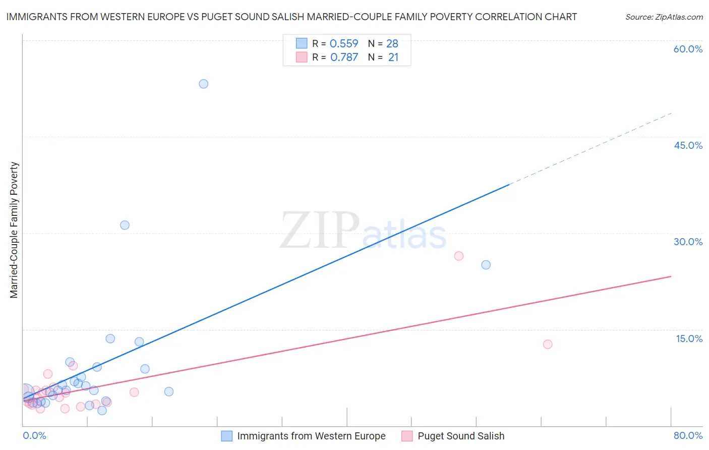 Immigrants from Western Europe vs Puget Sound Salish Married-Couple Family Poverty