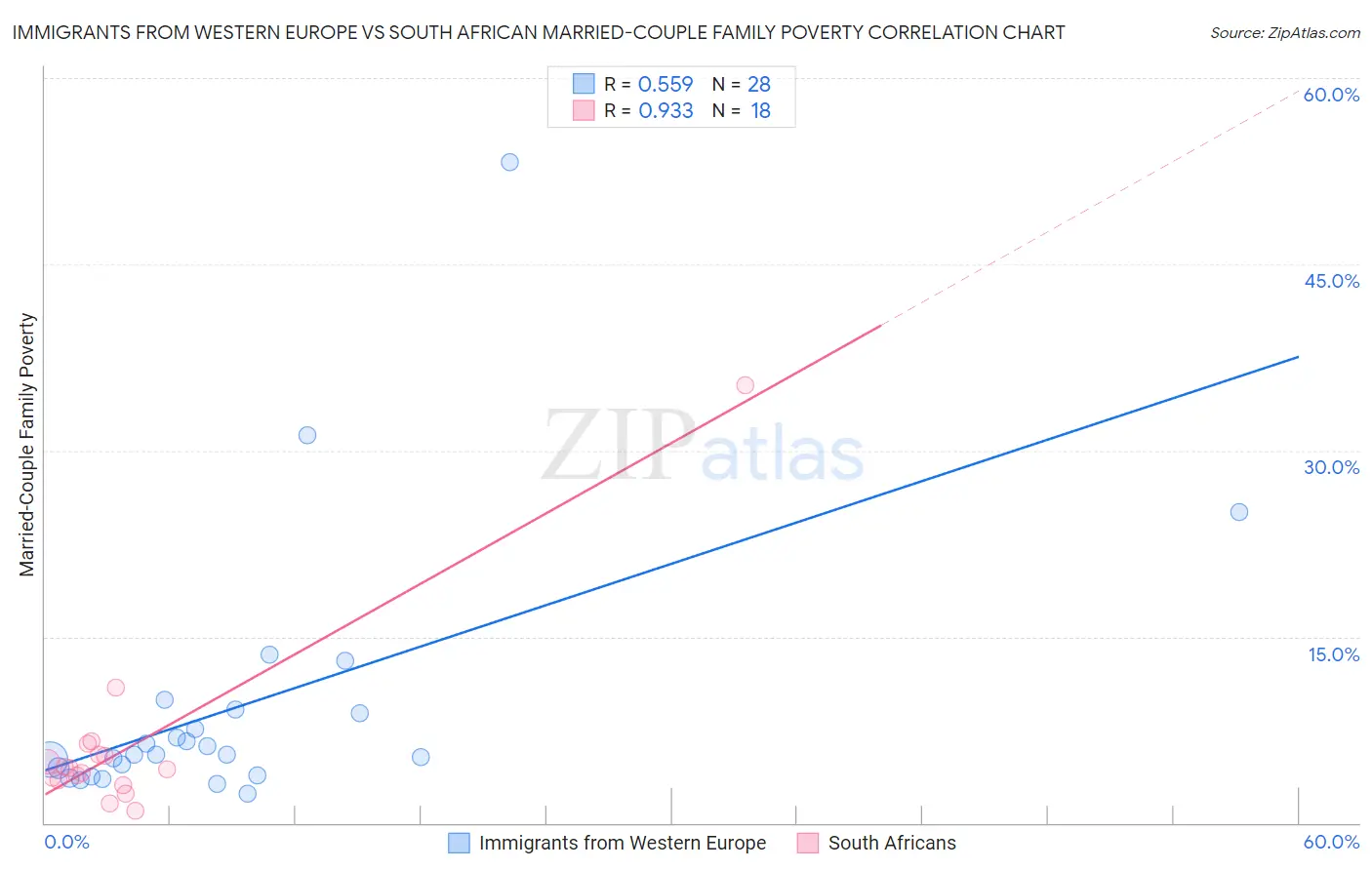 Immigrants from Western Europe vs South African Married-Couple Family Poverty