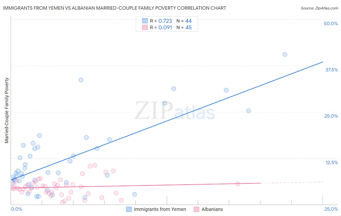 Immigrants from Yemen vs Albanian Married-Couple Family Poverty