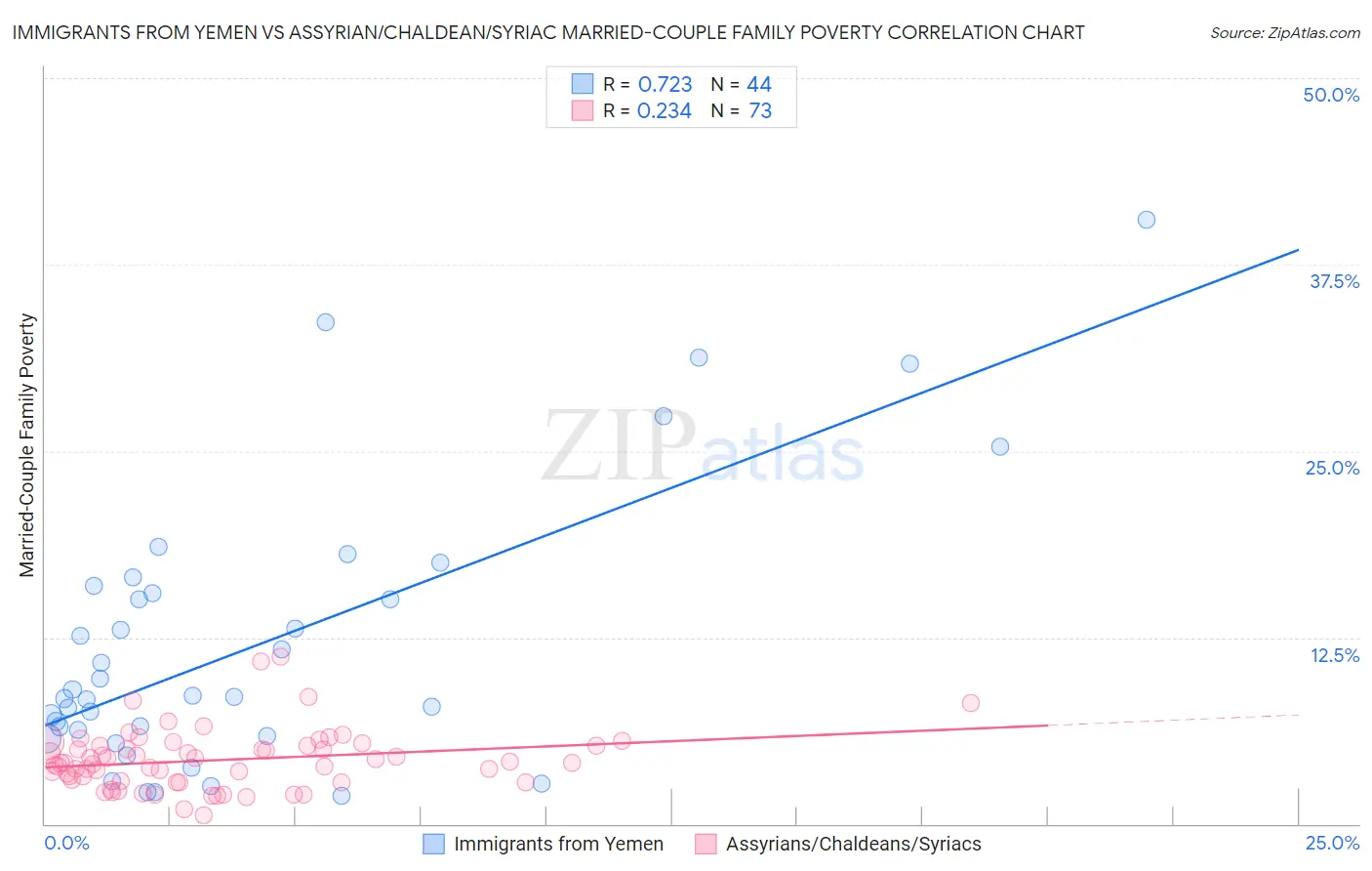 Immigrants from Yemen vs Assyrian/Chaldean/Syriac Married-Couple Family Poverty