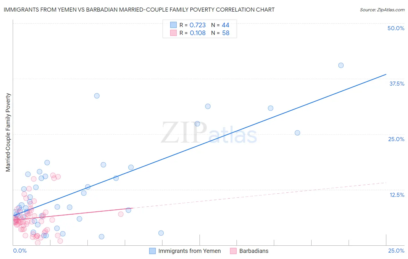 Immigrants from Yemen vs Barbadian Married-Couple Family Poverty