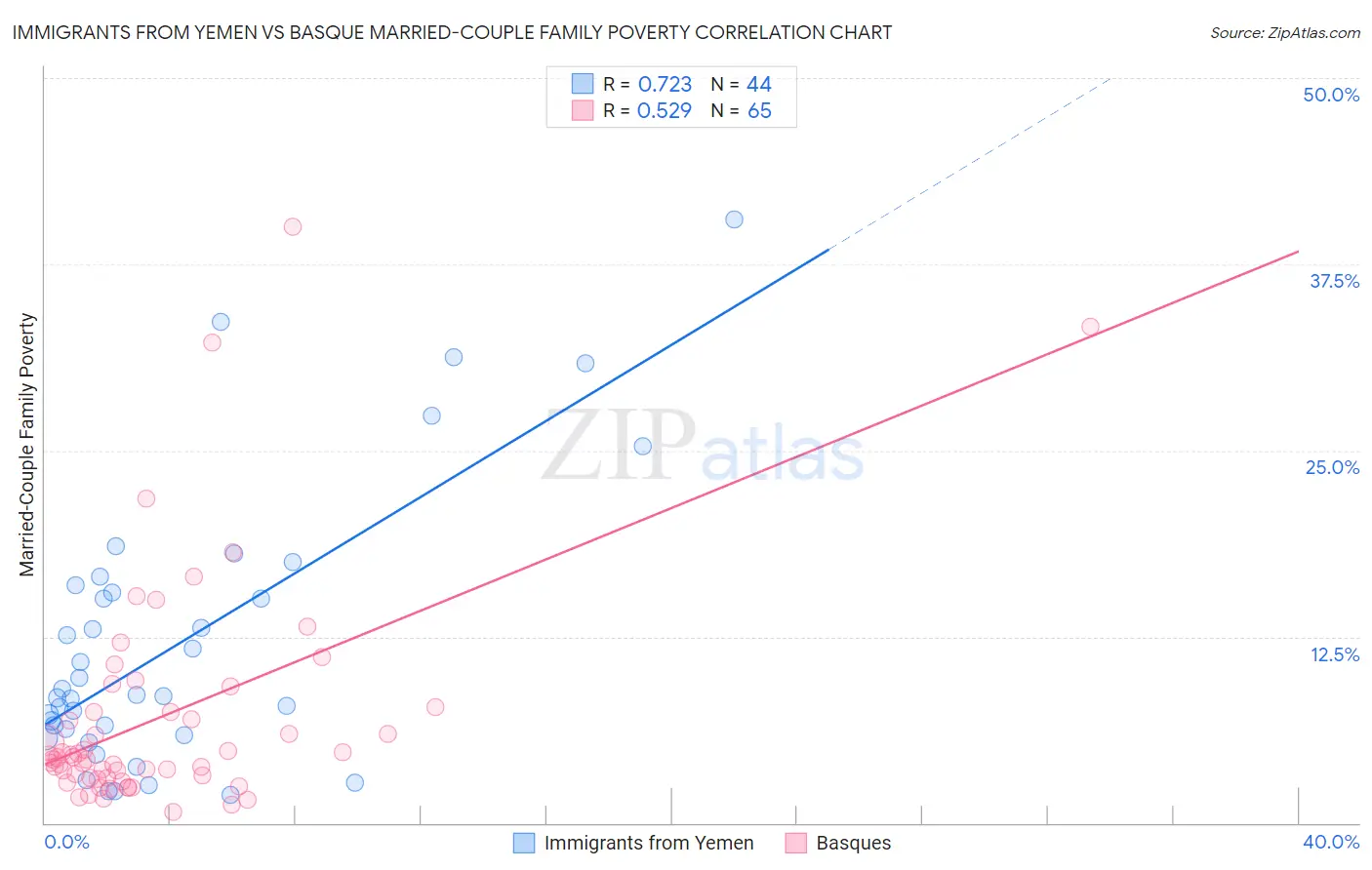 Immigrants from Yemen vs Basque Married-Couple Family Poverty