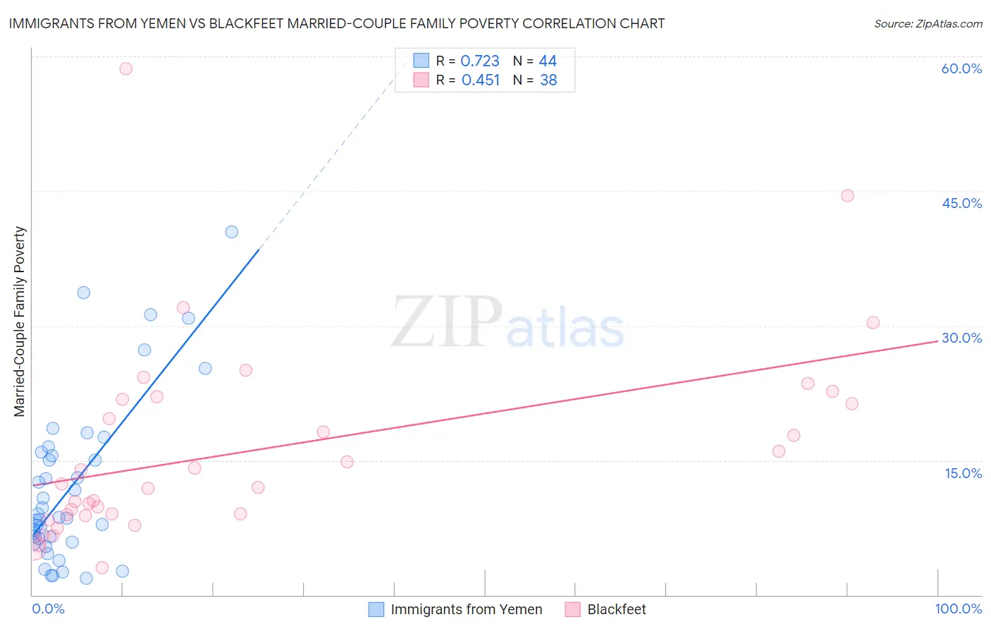 Immigrants from Yemen vs Blackfeet Married-Couple Family Poverty