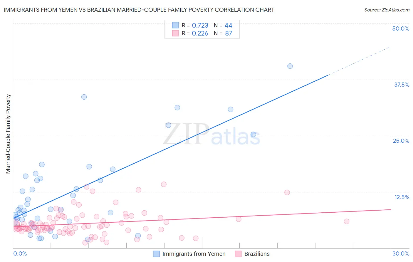 Immigrants from Yemen vs Brazilian Married-Couple Family Poverty