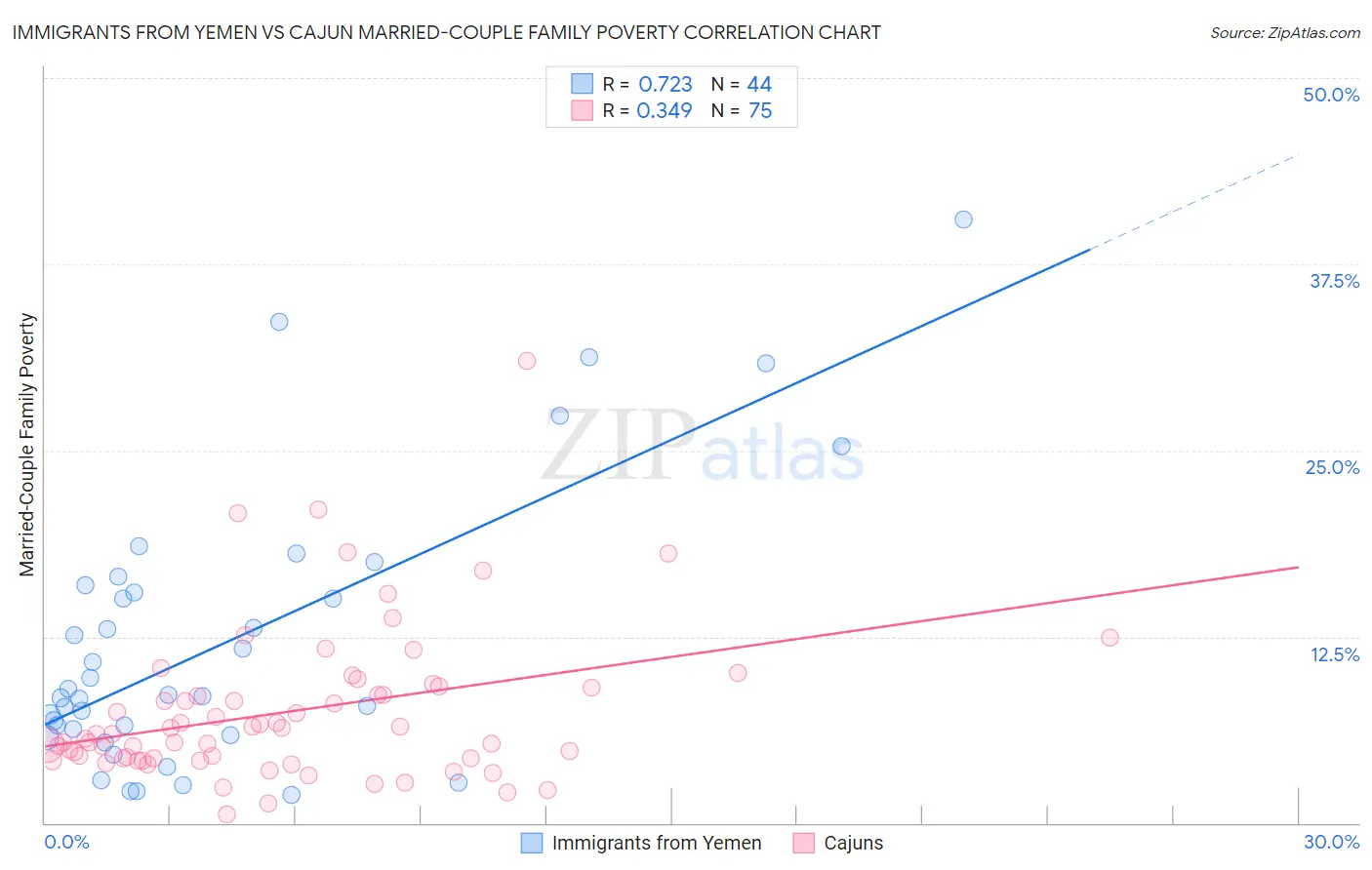 Immigrants from Yemen vs Cajun Married-Couple Family Poverty