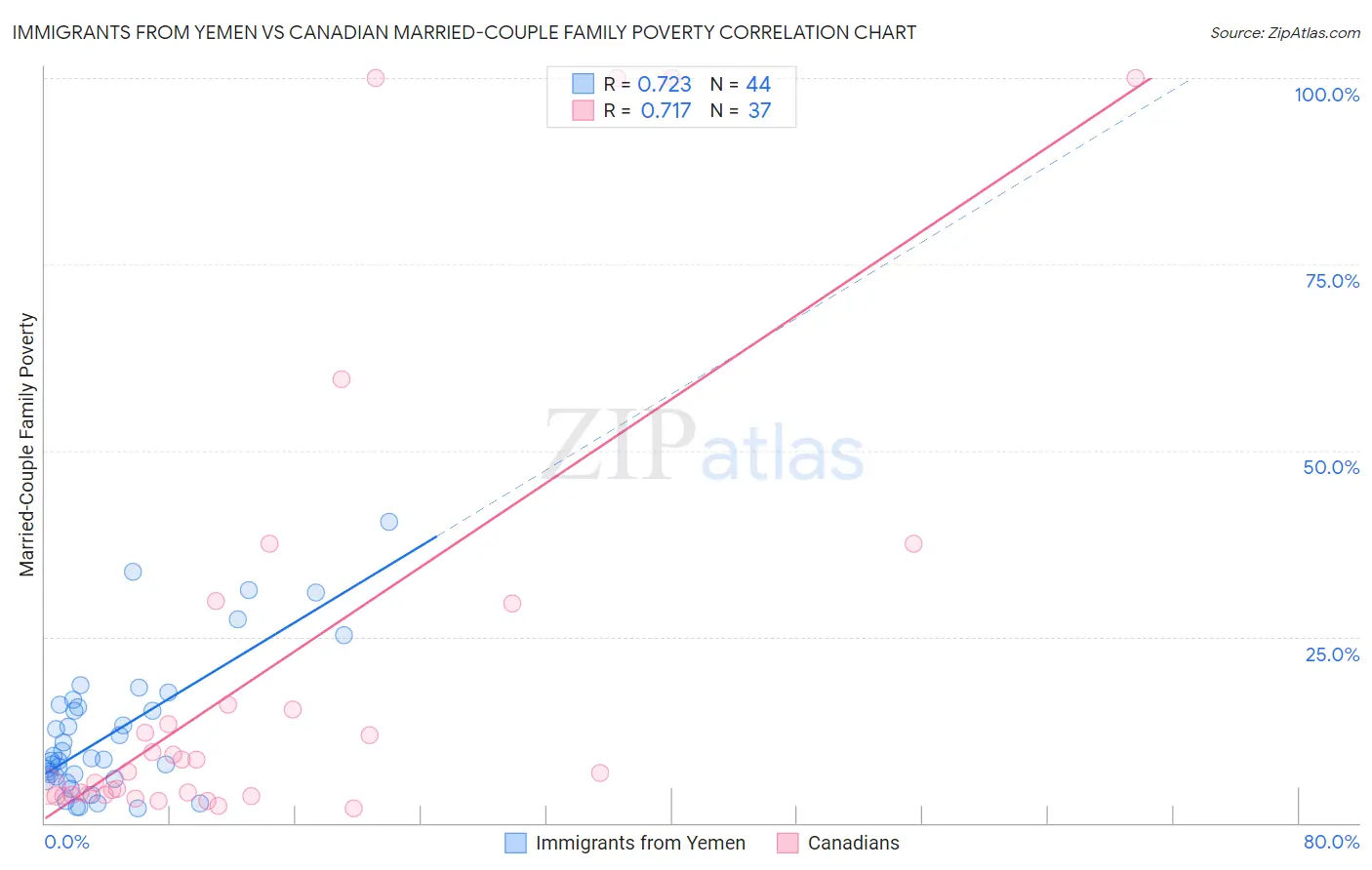 Immigrants from Yemen vs Canadian Married-Couple Family Poverty