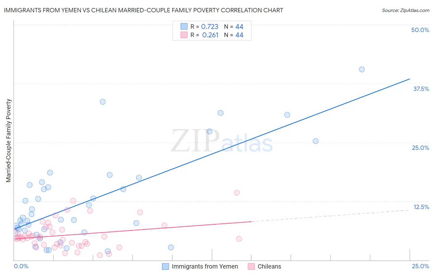 Immigrants from Yemen vs Chilean Married-Couple Family Poverty