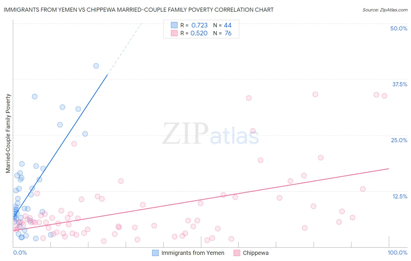 Immigrants from Yemen vs Chippewa Married-Couple Family Poverty