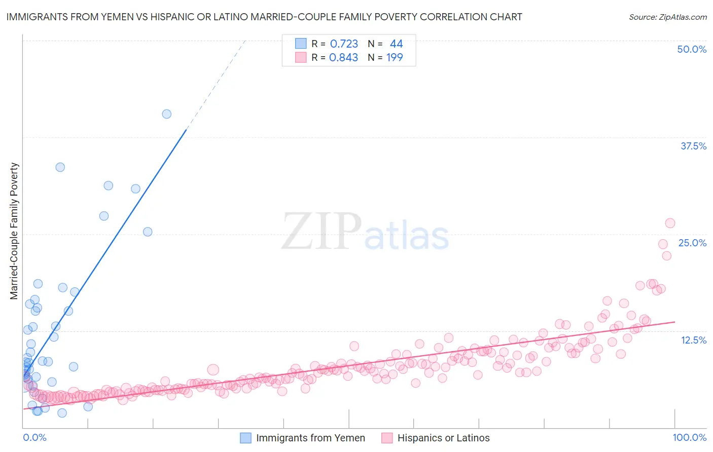 Immigrants from Yemen vs Hispanic or Latino Married-Couple Family Poverty