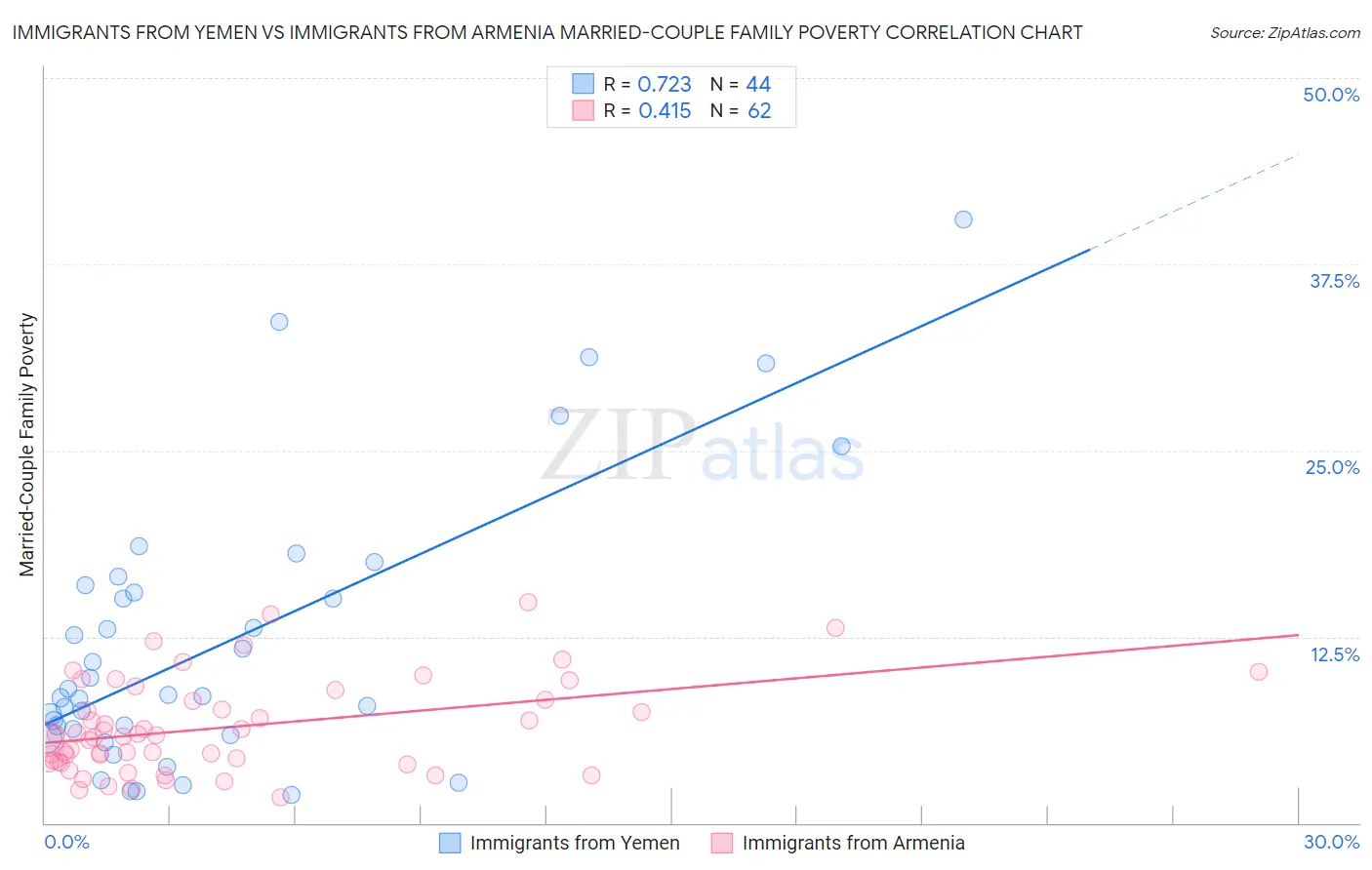Immigrants from Yemen vs Immigrants from Armenia Married-Couple Family Poverty