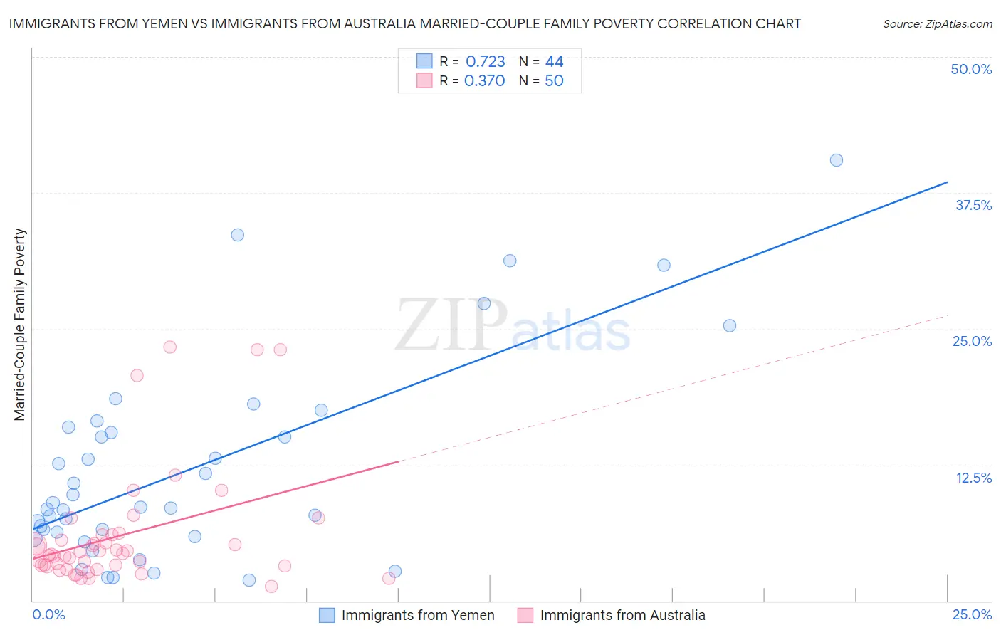 Immigrants from Yemen vs Immigrants from Australia Married-Couple Family Poverty