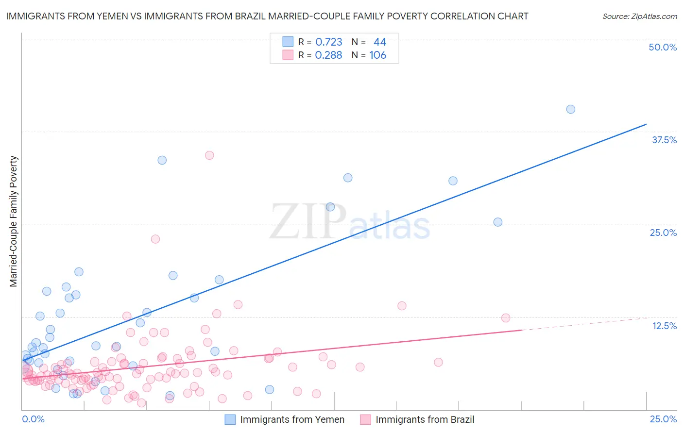 Immigrants from Yemen vs Immigrants from Brazil Married-Couple Family Poverty