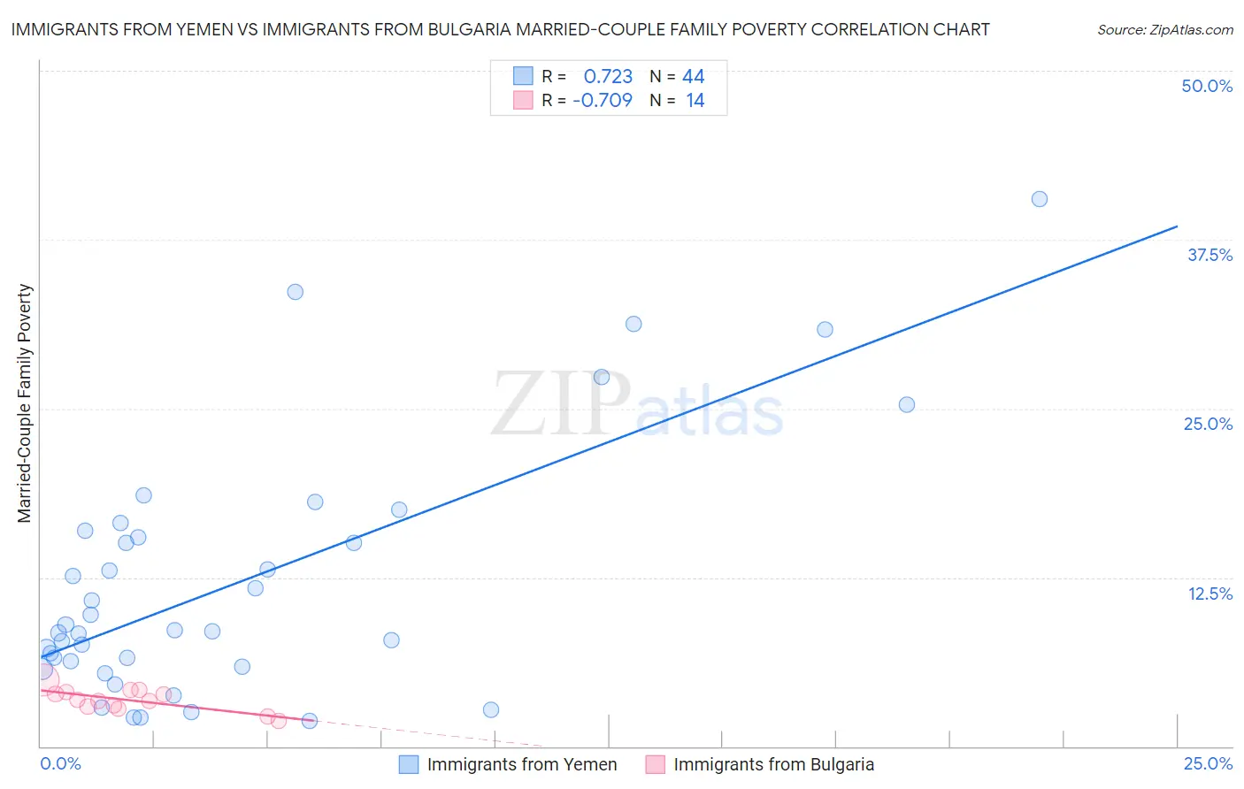 Immigrants from Yemen vs Immigrants from Bulgaria Married-Couple Family Poverty