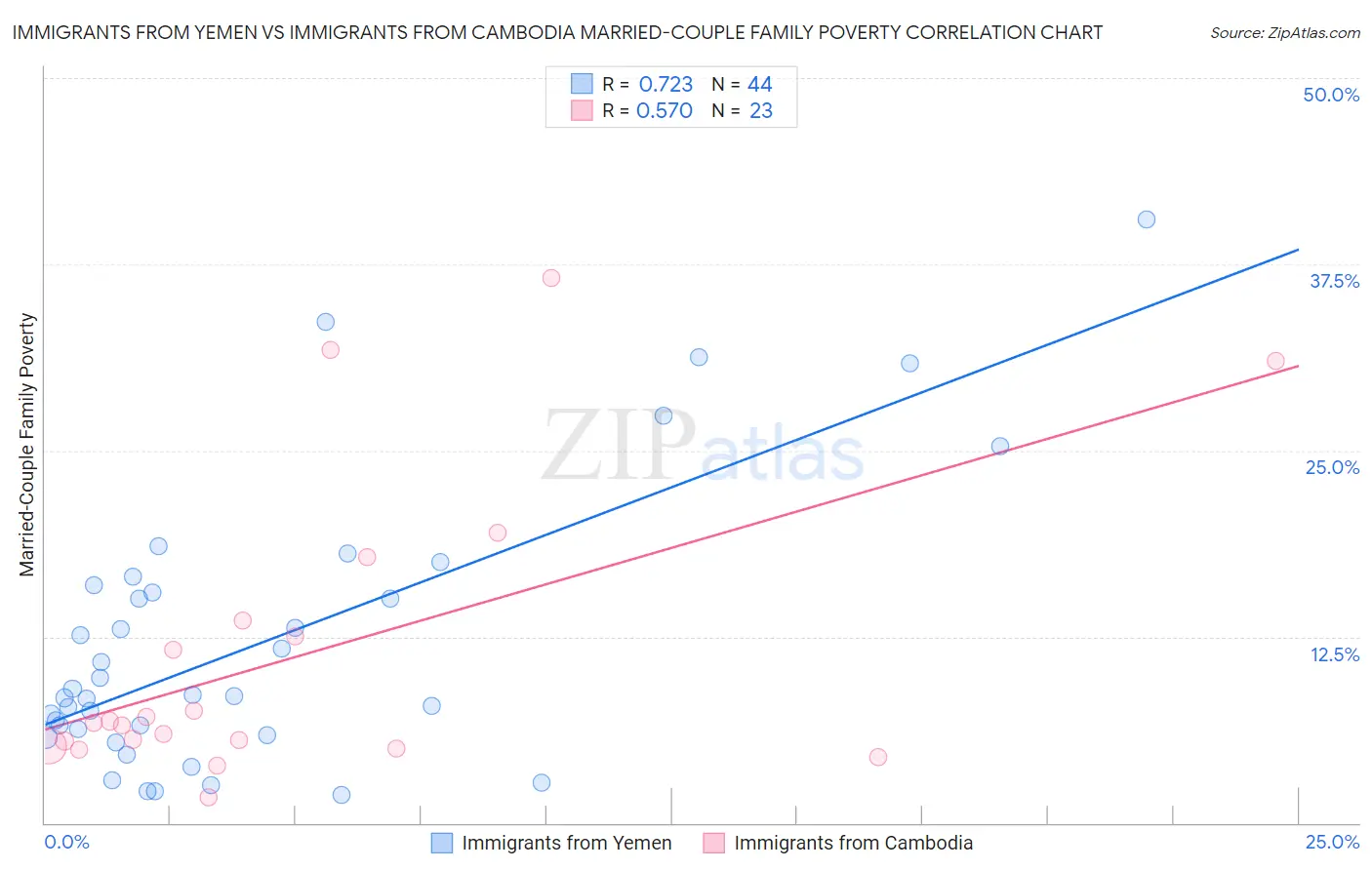 Immigrants from Yemen vs Immigrants from Cambodia Married-Couple Family Poverty