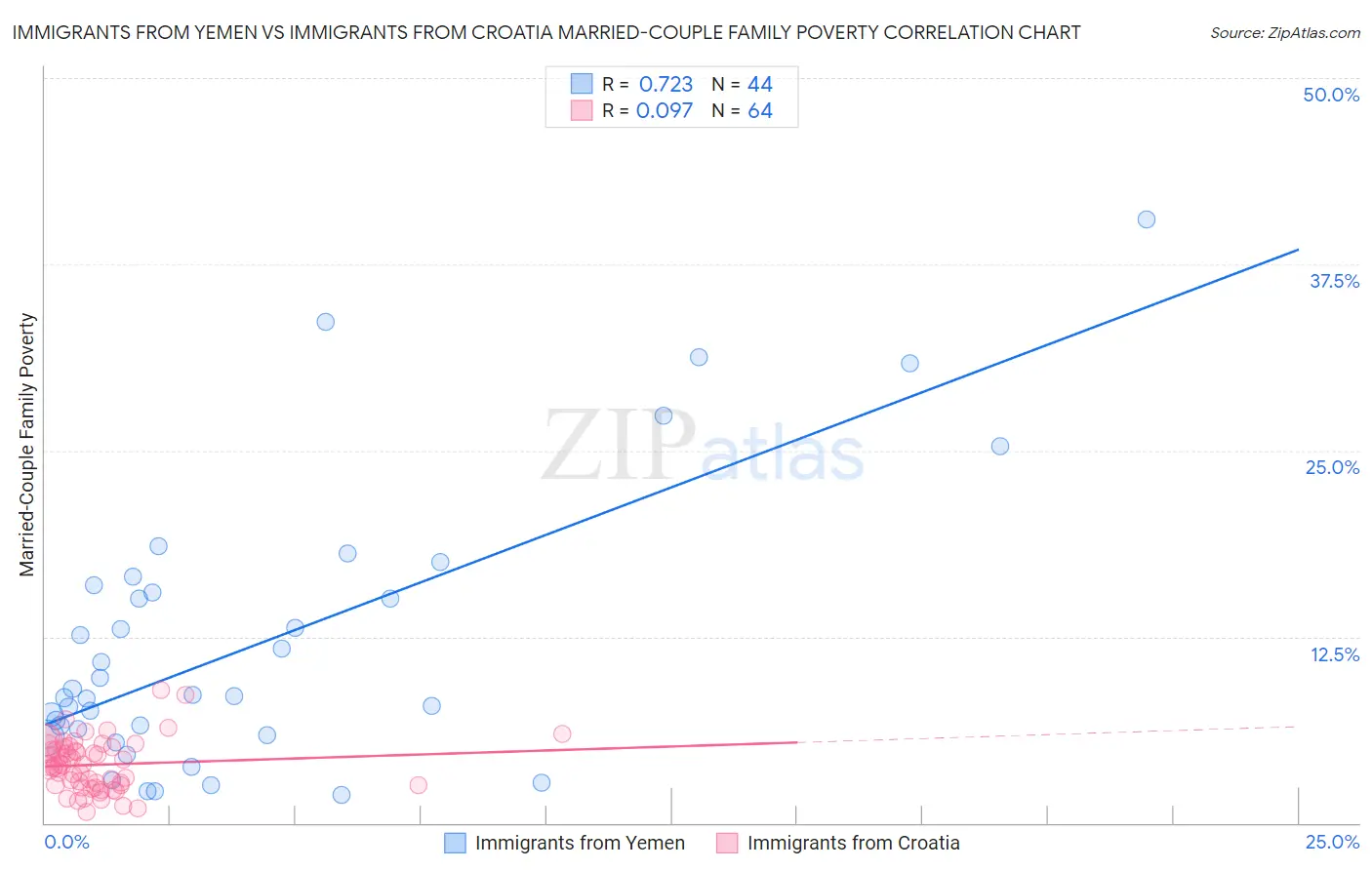 Immigrants from Yemen vs Immigrants from Croatia Married-Couple Family Poverty