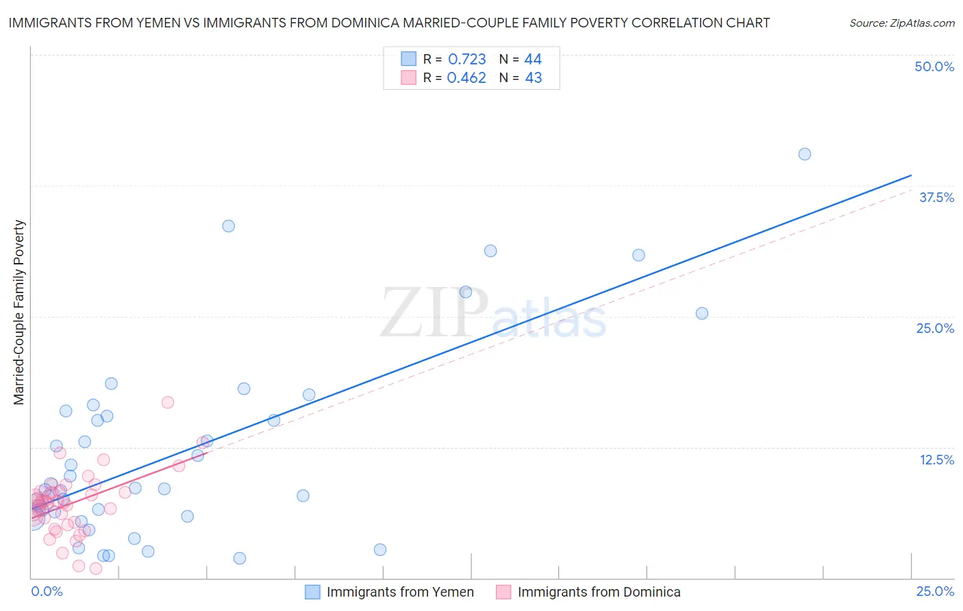 Immigrants from Yemen vs Immigrants from Dominica Married-Couple Family Poverty