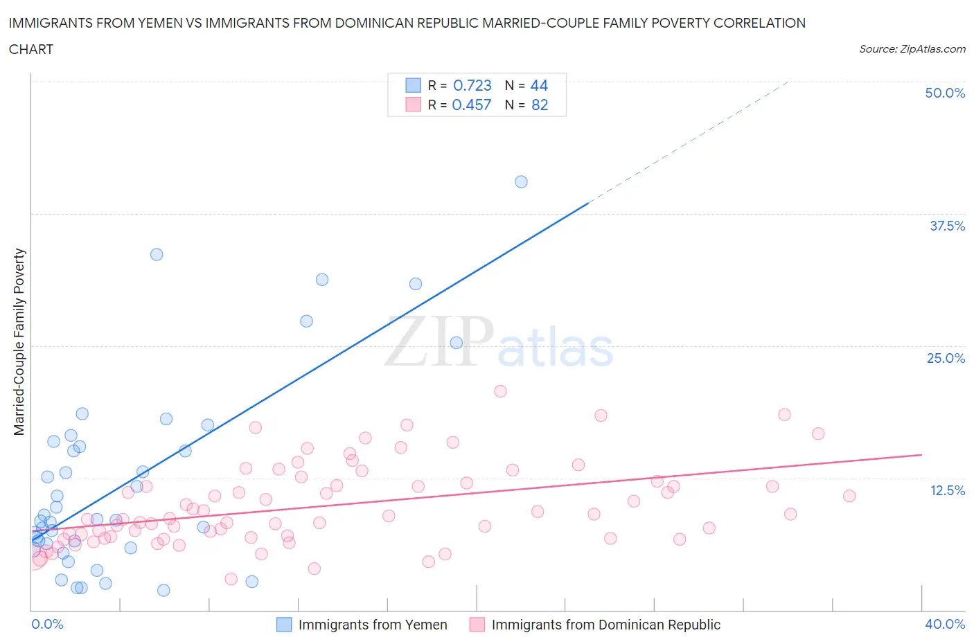 Immigrants from Yemen vs Immigrants from Dominican Republic Married-Couple Family Poverty