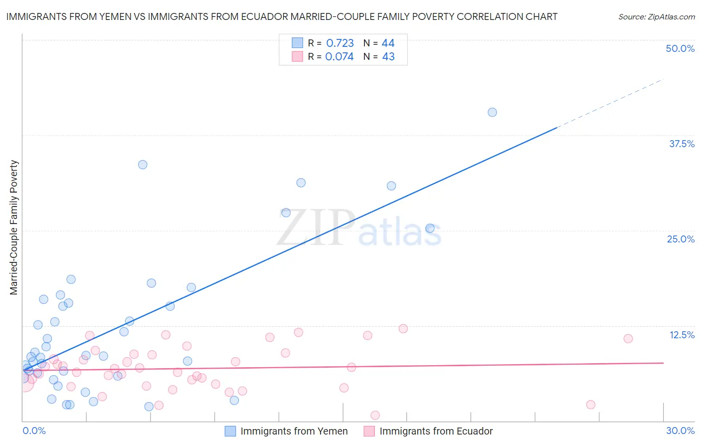 Immigrants from Yemen vs Immigrants from Ecuador Married-Couple Family Poverty