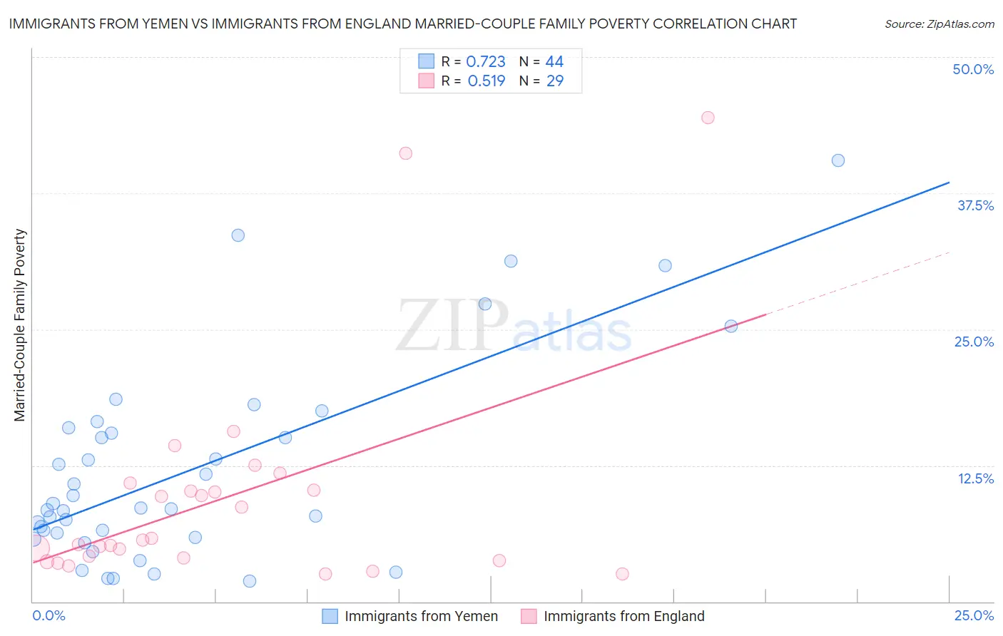 Immigrants from Yemen vs Immigrants from England Married-Couple Family Poverty