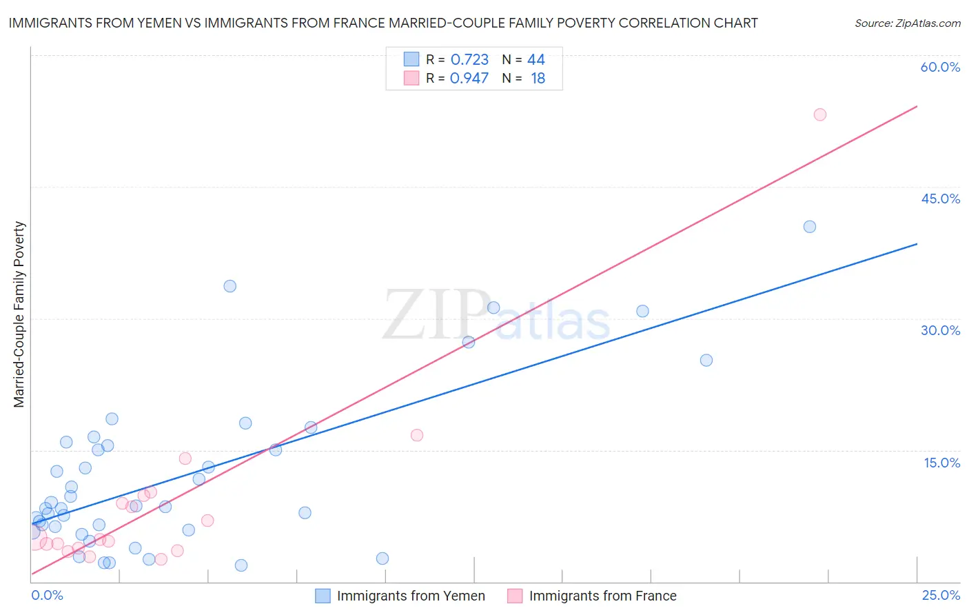 Immigrants from Yemen vs Immigrants from France Married-Couple Family Poverty