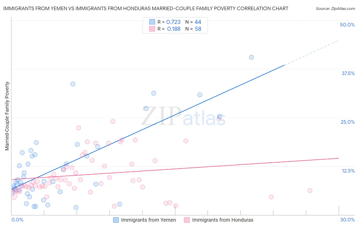 Immigrants from Yemen vs Immigrants from Honduras Married-Couple Family Poverty