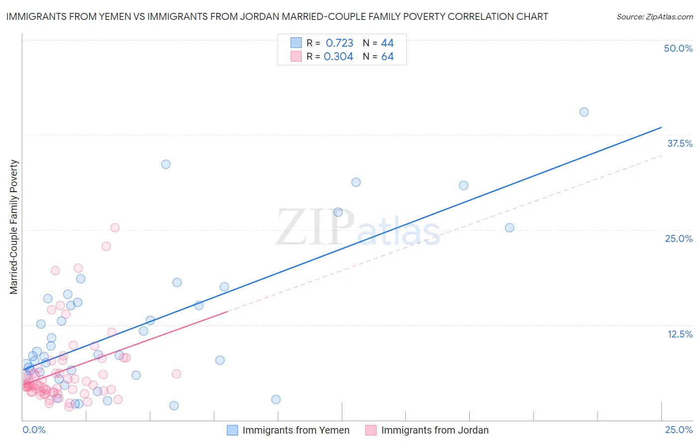 Immigrants from Yemen vs Immigrants from Jordan Married-Couple Family Poverty