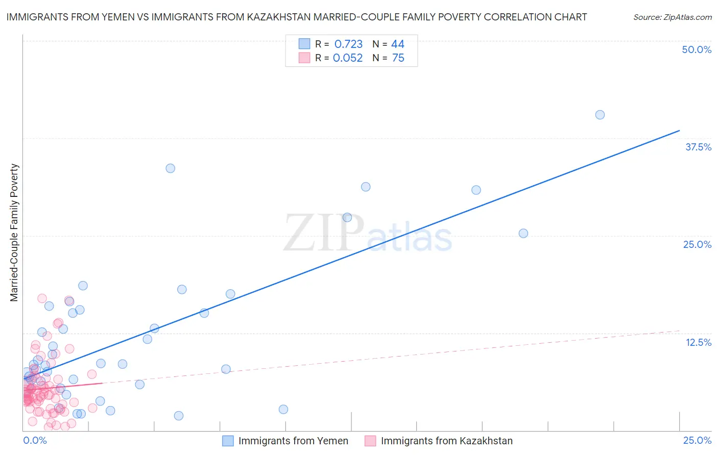 Immigrants from Yemen vs Immigrants from Kazakhstan Married-Couple Family Poverty