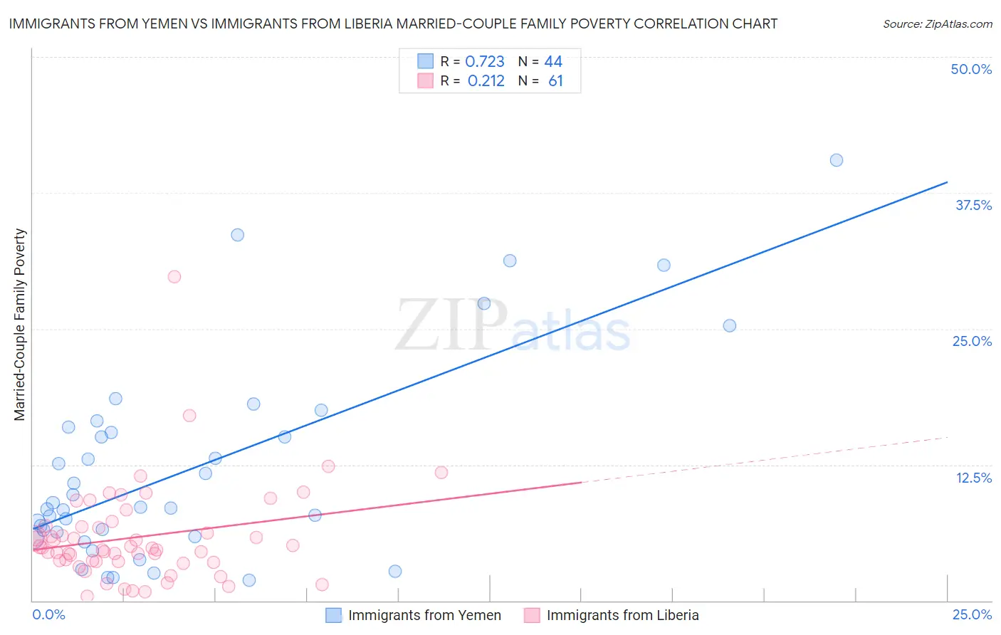 Immigrants from Yemen vs Immigrants from Liberia Married-Couple Family Poverty