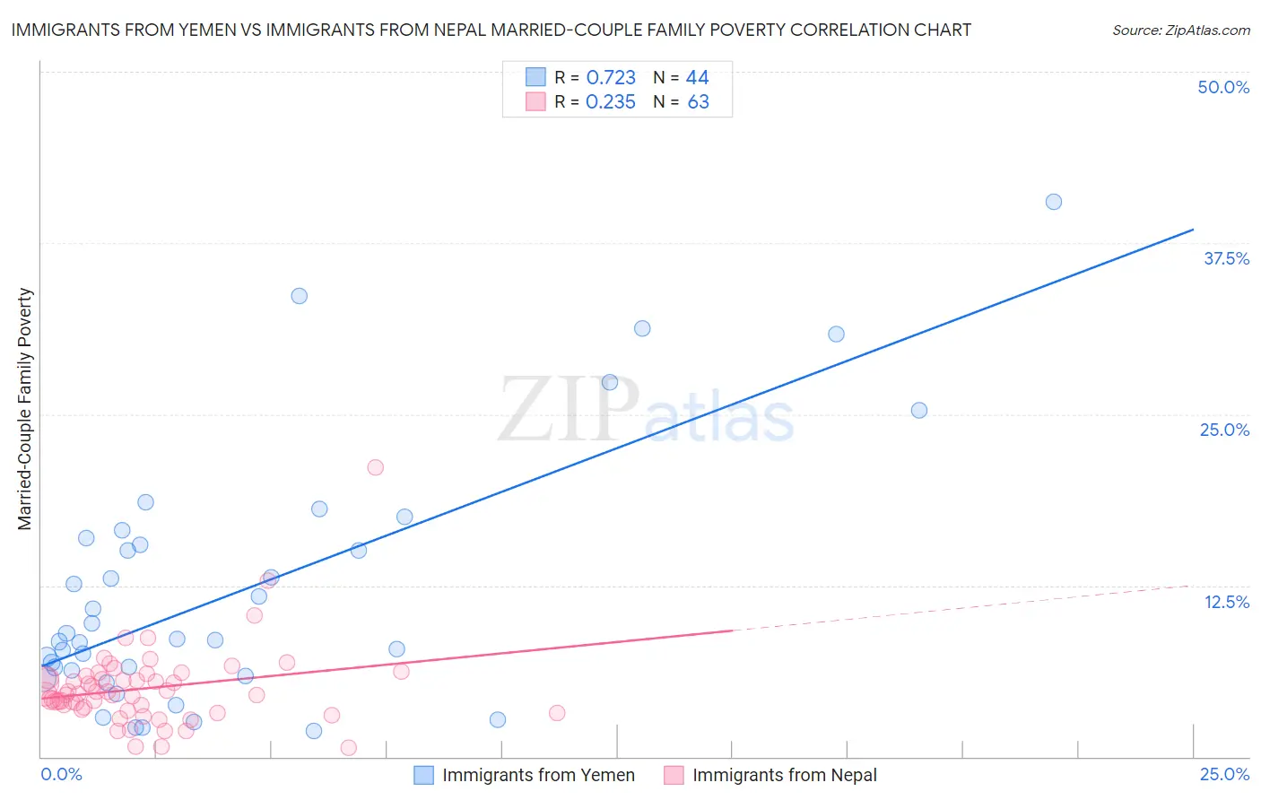 Immigrants from Yemen vs Immigrants from Nepal Married-Couple Family Poverty