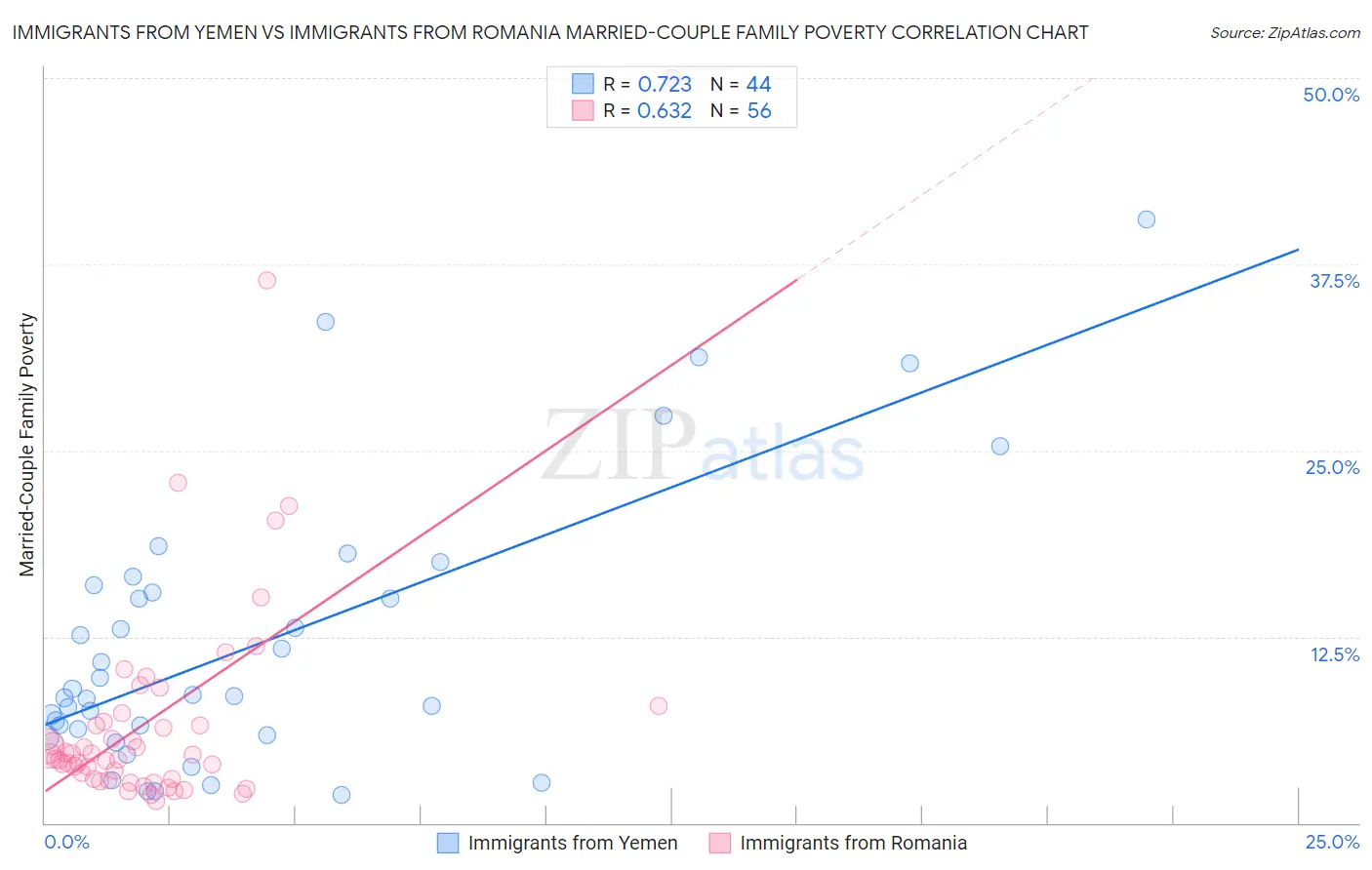 Immigrants from Yemen vs Immigrants from Romania Married-Couple Family Poverty