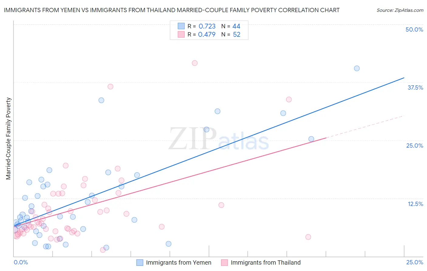 Immigrants from Yemen vs Immigrants from Thailand Married-Couple Family Poverty