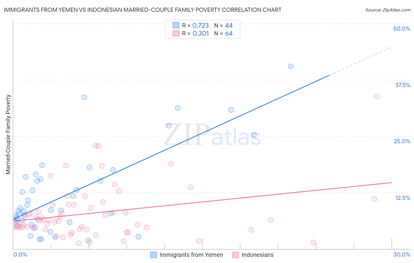 Immigrants from Yemen vs Indonesian Married-Couple Family Poverty