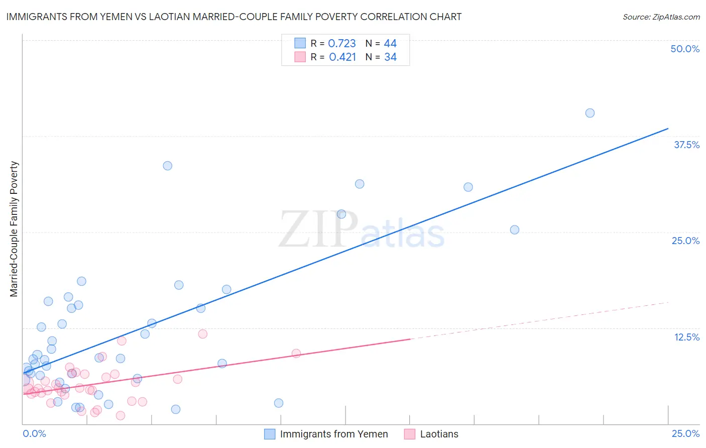 Immigrants from Yemen vs Laotian Married-Couple Family Poverty