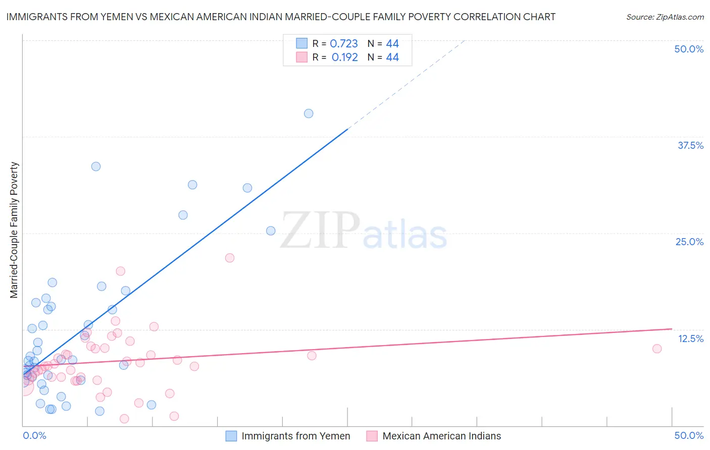 Immigrants from Yemen vs Mexican American Indian Married-Couple Family Poverty