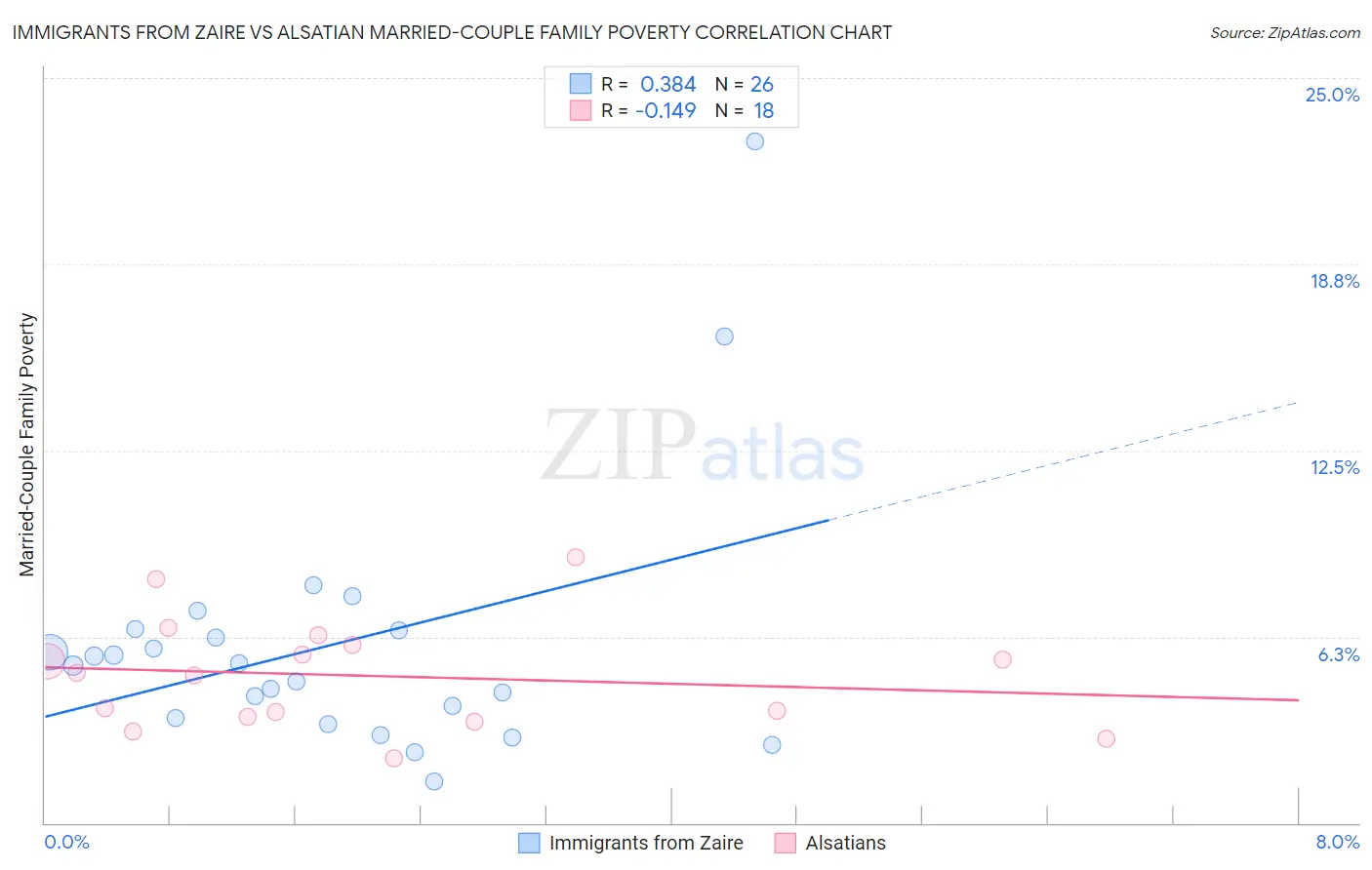 Immigrants from Zaire vs Alsatian Married-Couple Family Poverty